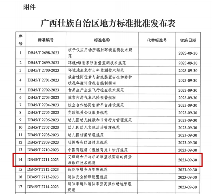 我院起草的广西地方标准《艾滋病合并马尔尼菲篮状菌病的筛查与诊疗技术规范》获批发布实施 