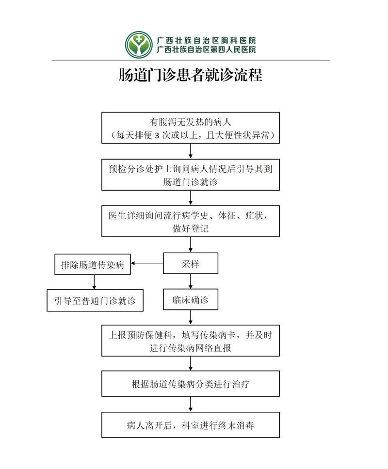 肠道门诊患者就诊流程