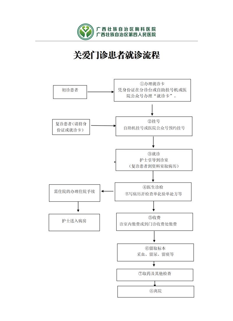 关爱门诊患者就诊流程