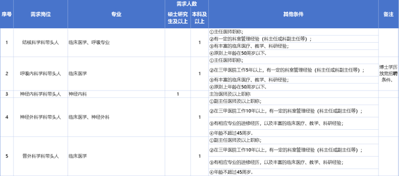 广西胸科医院2025年第二批工作人员招聘公告